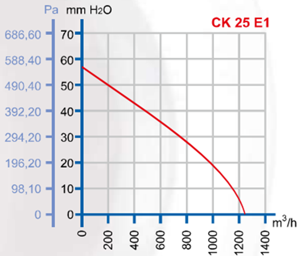 DÜNDAR CK 25 E1 3000 D/D 230 volt Monofaze Yuvarlak Kanal Fanı Performans Eğrisi